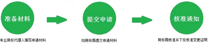 商标变更流程
