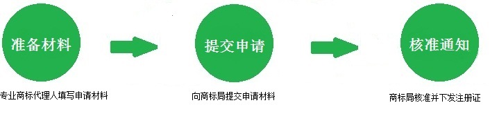 补发商标注册证流程